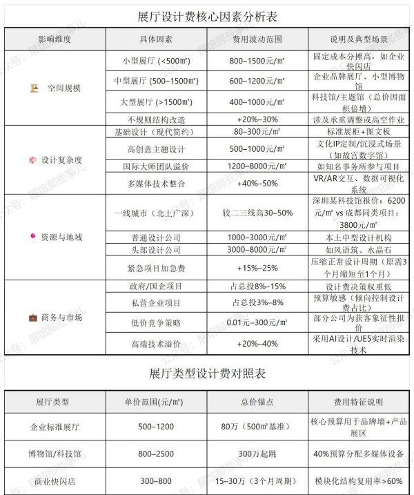 2025展廳設(shè)計費(fèi)全解析